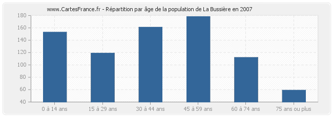 Répartition par âge de la population de La Bussière en 2007